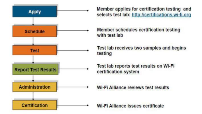 Wi-Fi認證 如何加入Wi-Fi Alliance并獲得技術(shù)咨詢?nèi)改?></a></div>
<div   id=