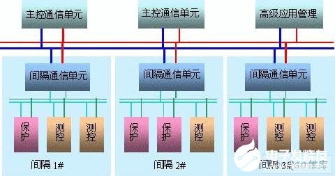 融合變電站與網(wǎng)絡通信技術(shù) 高壓監(jiān)控系統(tǒng)的智能化設計